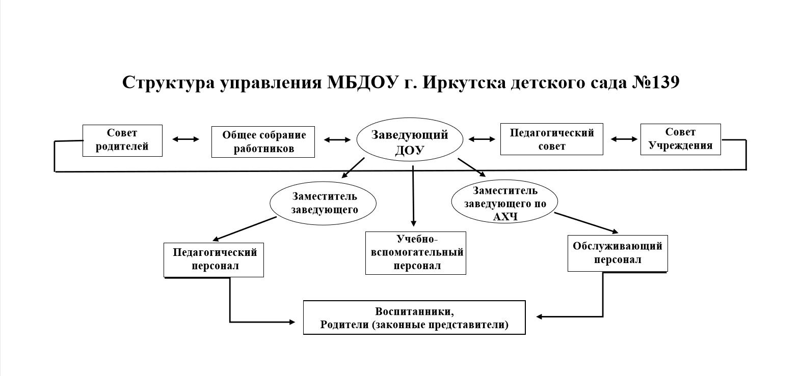 МБДОУ детский сад №139, Rused - Единая сеть образовательных учреждений.