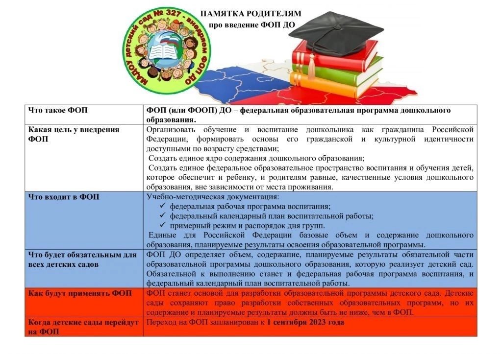 Фоп дошкольного образования планируемые результаты. ФОП программа ДОУ. Родителям о ФОП В ДОУ. Программа ФОП дошкольного образования 2023. Памятка по ФОП для родителей.