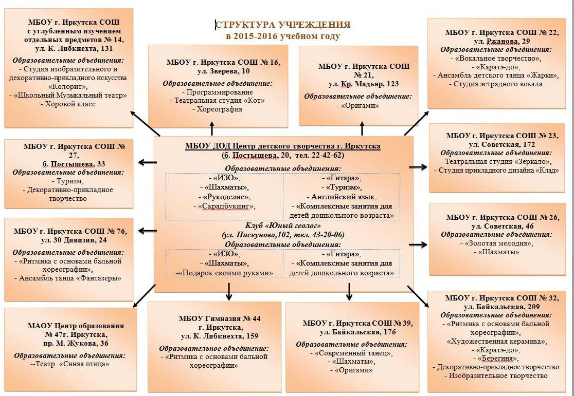 МУНИЦИПАЛЬНОЕ БЮДЖЕТНОЕ УЧРЕЖДЕНИЕ ДОПОЛНИТЕЛЬНОГО ОБРАЗОВАНИЯ ГОРОДА  ИРКУТСКА ЦЕНТР ДЕТСКОГО ТВОРЧЕСТВА 